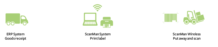 Workflow: ERP system goods receipt, ScanMan prints the label, ScanMan Wireless put-away and scan